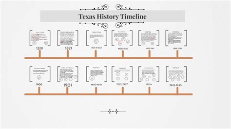 Texas History Timeline by Victoria Coronado on Prezi