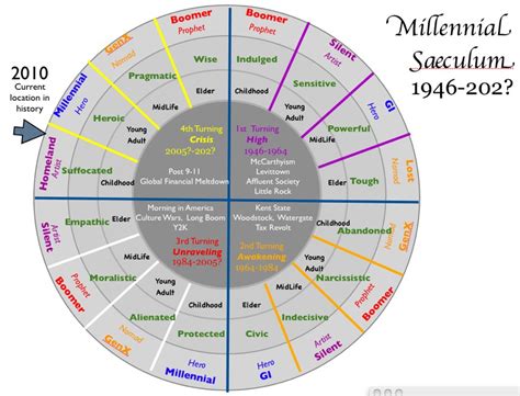 La teoria generazionale di William Strauss e Neil Howe