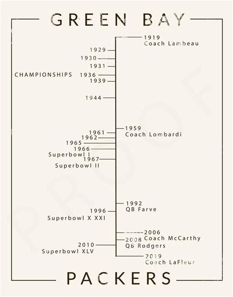 Green Bay Packers Timeline Print or Canvas Green Bay Packers | Etsy ...