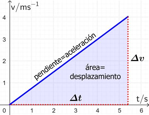 Gráfica de velocidad vs tiempo en física - Neurochispas