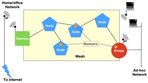 Configuring mesh networking for the IoT Edge – Build Smart. Build Secure. IBM Developer