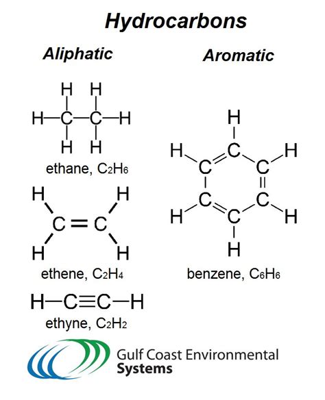 What are hydrocarbons? - Gulf Coast Environmental Systems | Organic chemistry, Chemistry ...