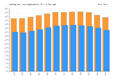 San Juan Weather averages & monthly Temperatures | Puerto Rico | Weather-2-Visit