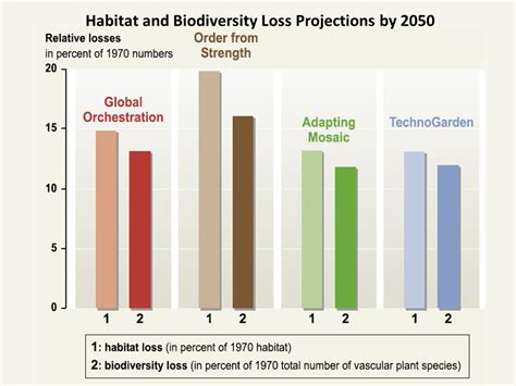 Habitat and Biodiversity Loss Projections by 2050