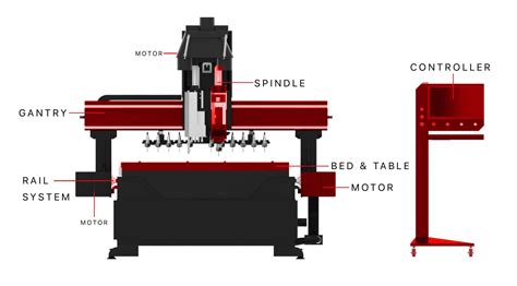 The Anatomy Of A CNC Router - CNC FactoryCNC Factory