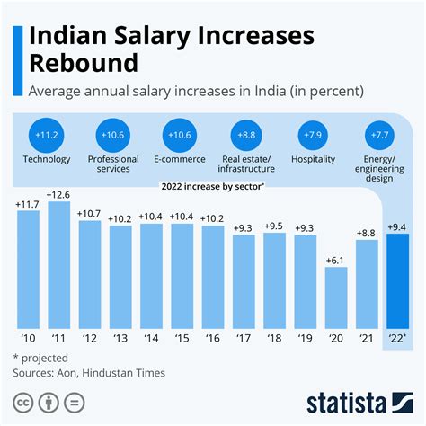 Average salary in india - powenkart