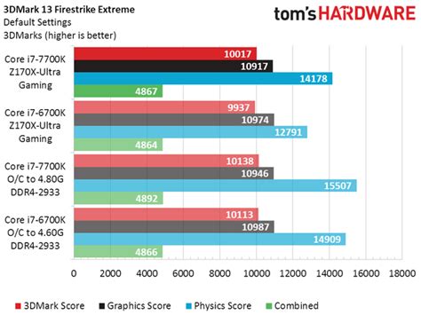 Intel Core i7-7700K vs Core i7-6700K Performance Benchmarks