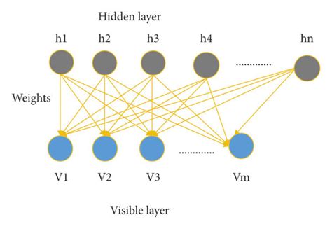 Restricted Boltzmann machine architecture. | Download Scientific Diagram