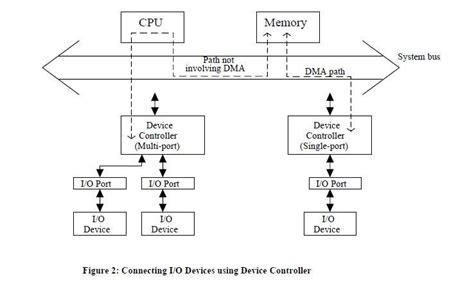 Give block diagram of DMA controller. How does the CPU initialize the ...