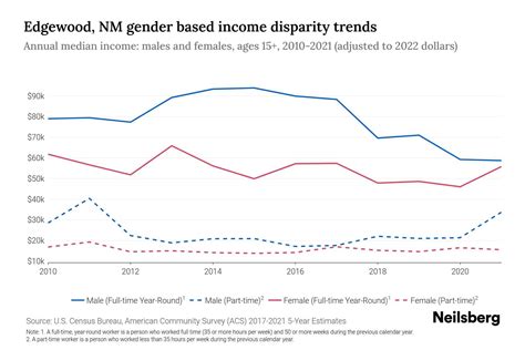 Edgewood, NM Income By Gender - 2024 Update | Neilsberg