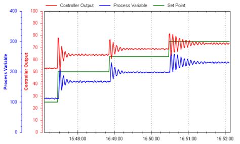 PID Loop Tuning Worksheet - Instrumentation and Process Control