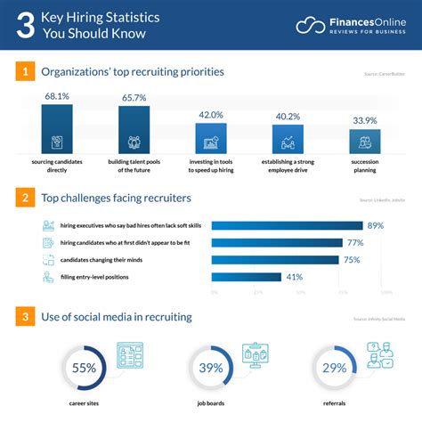 101 Hiring Statistics You Must Read: 2024 Data Analysis & Market Share - Financesonline.com