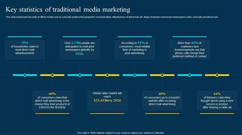 Traditional Marketing Channel Analysis Key Statistics Of Traditional Media Marketing