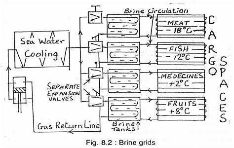 Refrigerated Cargoes on Ships | Diagram, principle, working, preparation