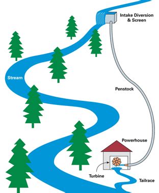 Micro Hydro Electrical Power - K.C. Larson, Inc.