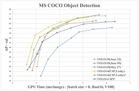 Performance Comparison Of Yolov3 Yolov4 And Yolov5 Programmer Sought - Riset