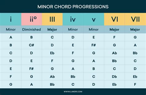 Progresiones de acordes: Cómo estructurar los acordes en tus composiciones | LANDR Blog | Teoria ...