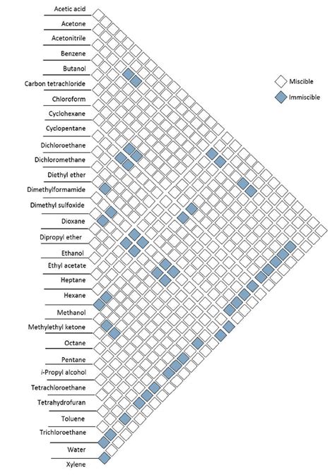 Solvent Miscibility Chart