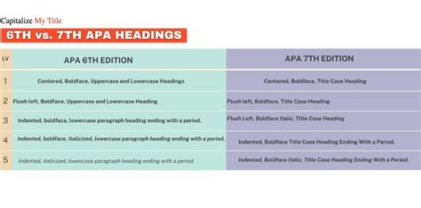 7th Edition APA Style: How to Use APA Headings in Your Paper - Capitalize My Title