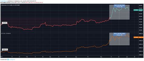 Ethereum (ETH) vs Bitcoin (BTC): Has BTC Price Drop Put an Impact on ...