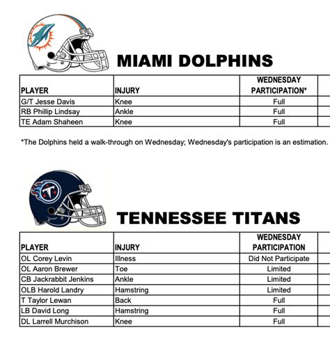 Tennessee Titans vs. Miami Dolphins Week 17 injury report: Wednesday