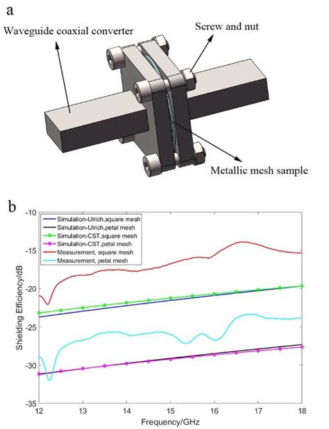 (a) Schematic of the EMI SE measurement setup. (b) Measurement results ...