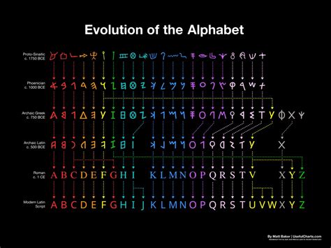 The Evolution of the Alphabet: A Colorful Flowchart, Covering 3,800 Years, Takes You From ...