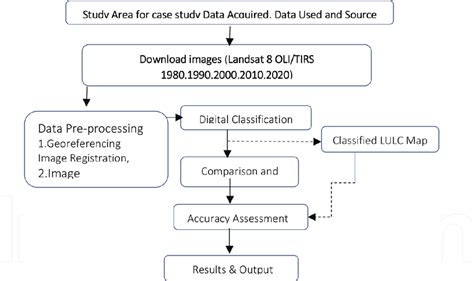 Data set of Landsat8 with Composite band 432. | Download Scientific Diagram