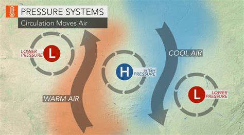 What are high pressure systems and how do they contribute to our ...