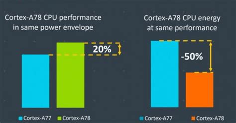 ARM announces Cortex-A78, Cortex-X1, Mali-G78, and more