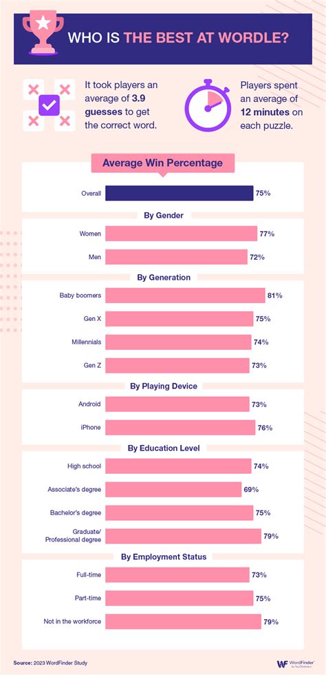 Americans Still Love To Play Wordle | WordFinder®