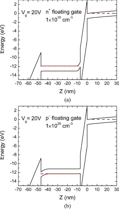 Figure 2 from P-Type Floating Gate for Retention and P/E Window ...