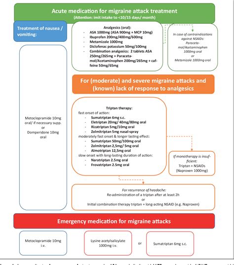 Figure 1 from Treatment of migraine attacks and prevention of migraine: Guidelines by the German ...