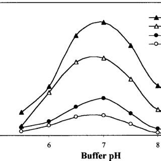 Arrhenius equation plot of myrosinase activity in different soils. Fig.... | Download Scientific ...