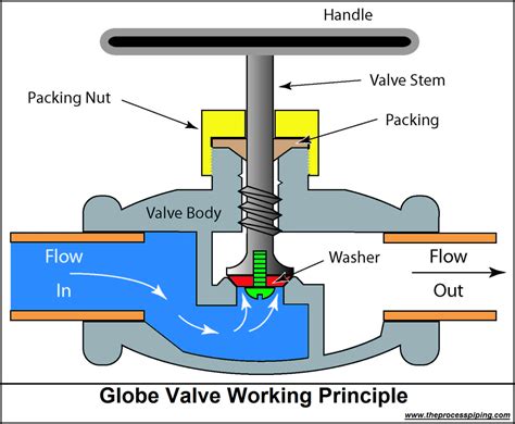 A Comprehensive Guide to Thread Globe Valves| Xintai Valves