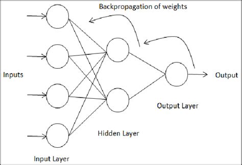 Backpropagation Definition | DeepAI