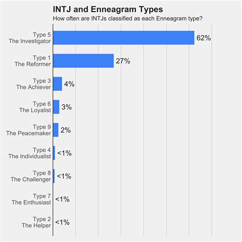 INTJ and Enneagram Types