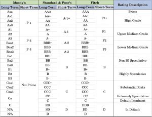 Bond Rating - DayTrading.com