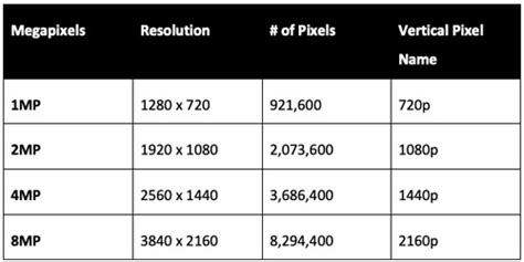 How Many Megapixels Do I Need? Deciphering Resolution in IP Security ...