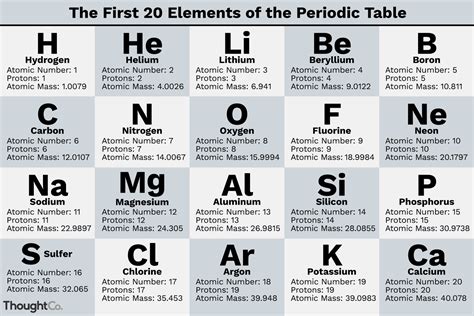 Periodic Table Of Elements Names And Symbols List In Order | Awesome Home