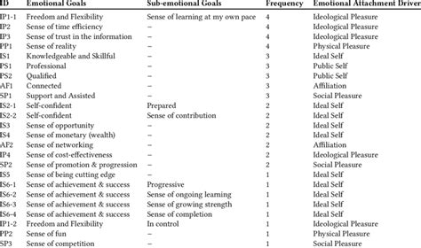 Summary of Emotional Goals in Building Quality Passport Case Study ...