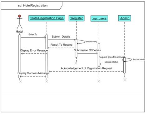 Sequence Diagram For Hotel Booking System