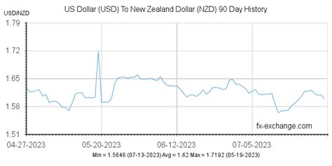 US Dollar(USD) To New Zealand Dollar(NZD) History - Foreign Currency Exchange Rates and Currency ...