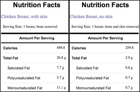 Whether to remove the chicken skin before cooking or not, the two myths - revealed | The Poultry ...