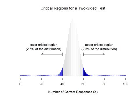 Hypothesis testing – Learning Statistics with R