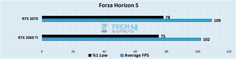 RTX 3060 Ti Vs RTX 3070 [We Tested 8 Games] - Tech4Gamers