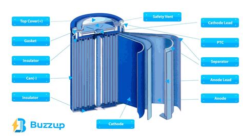 A Complete Cylindrical Cells Guide: From Basics to Advanced! - Buzzup Battery