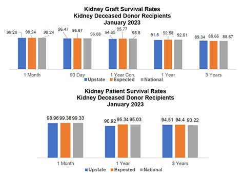 Outcomes & Survival Rates | Transplant Center | SUNY Upstate