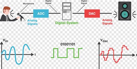 Audio digital señal digital procesamiento de señal analógica convertidor analógico a digital ...