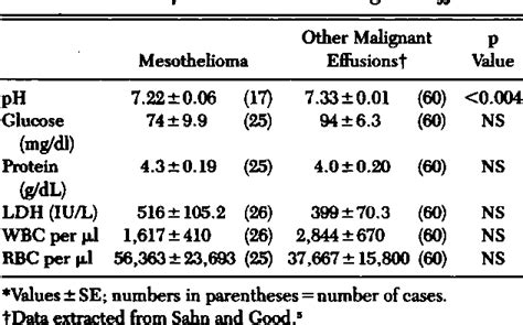 Table 1 from Pleural fluid analysis in malignant mesothelioma. Prognostic implications ...